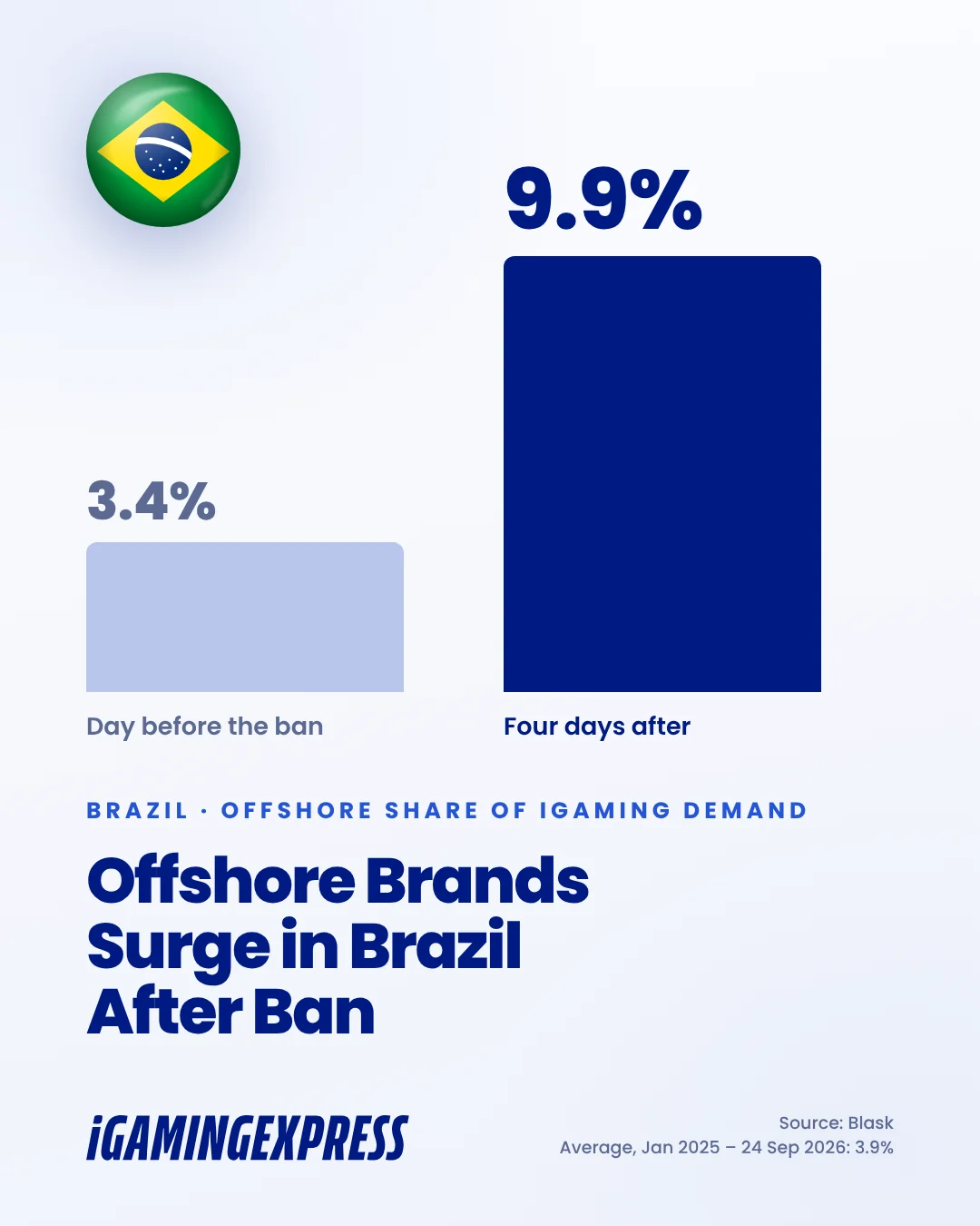 Infografika iGamingExpress o wzroście udziału marek offshore w Brazylii